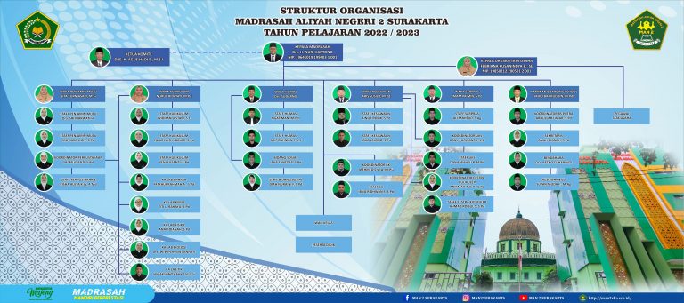 Struktur MAN 2 Surakarta